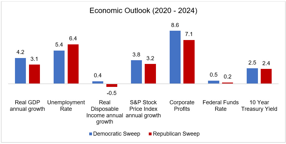 Economic Outlook (2020 - 2024)
