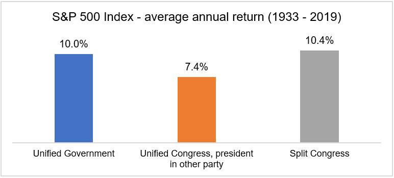 S&P 500 Index - average annual return (1933 - 2019)